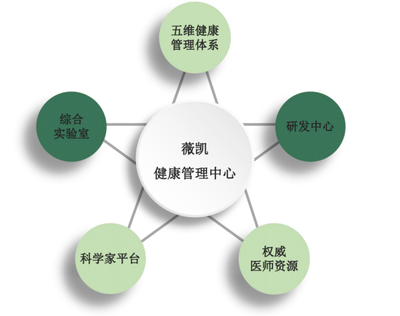 薇凱健康管理中心 以“五維健康管理”為核心的品牌戰略與實踐